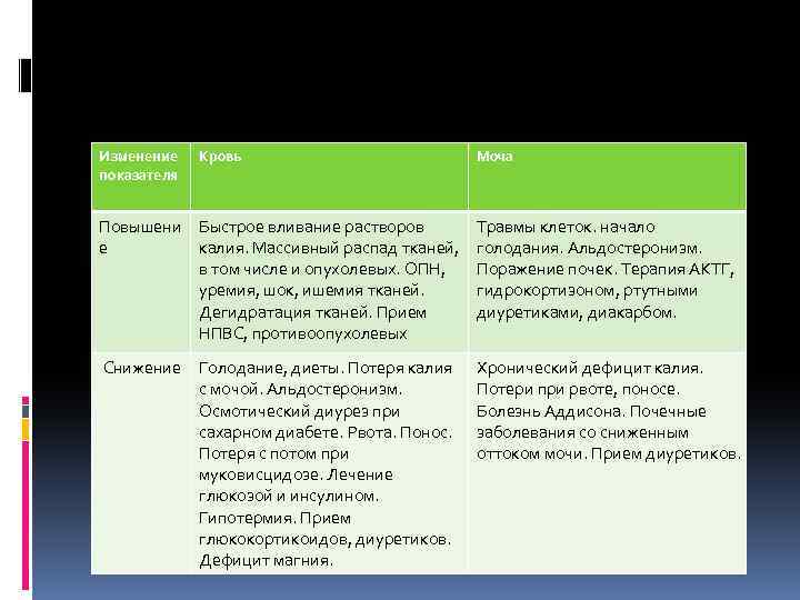 Изменение показателя Кровь Моча Повышени Быстрое вливание растворов е калия. Массивный распад тканей, в