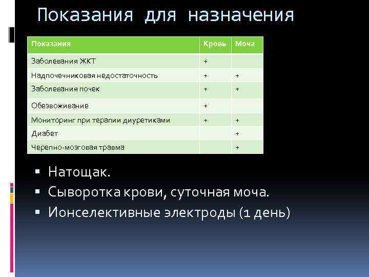 Показания для назначения Показания Кровь Моча Заболевания ЖКТ + Надпочечниковая недостаточность + + Заболевания