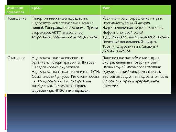 Изменение показателя Кровь Моча Повышение Гипертоническая дегидрадация. Недостаточное поступление воды с пищей. Гиперальдостеронизм. Прием