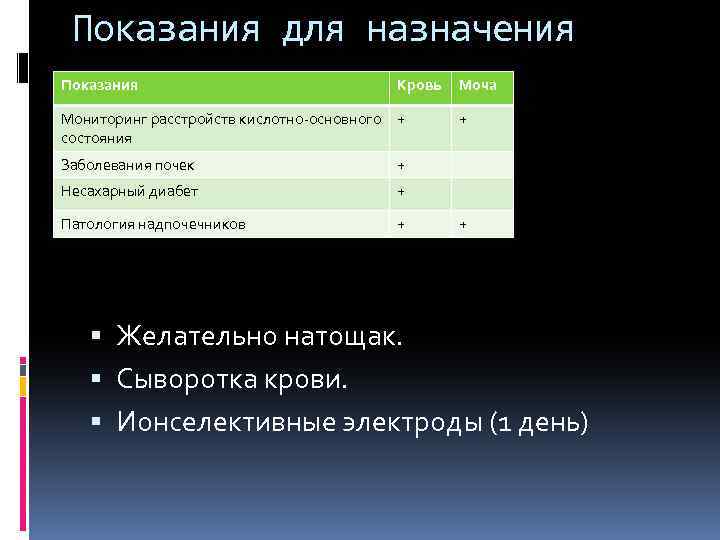 Показания для назначения Показания Кровь Мониторинг расстройств кислотно-основного + состояния Заболевания почек + Патология