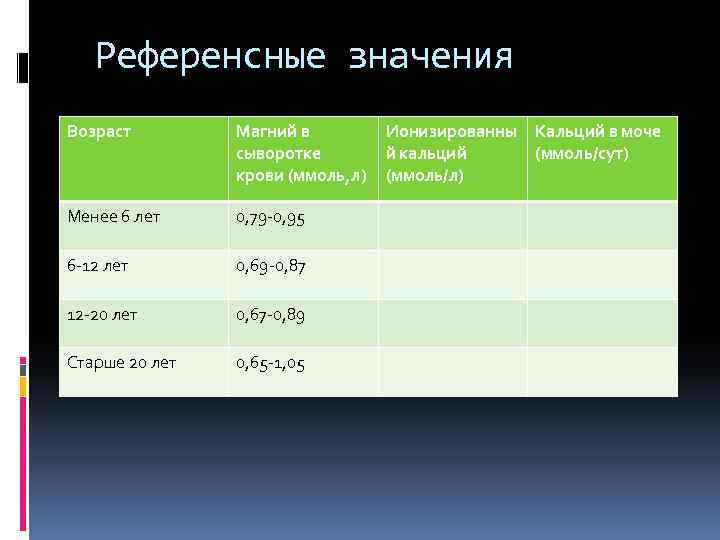 Референсные значения Возраст Магний в сыворотке крови (ммоль, л) Менее 6 лет 0, 79