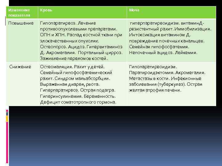 Изменение показателя Кровь Моча Повышение Гипопаратиреоз. Лечение противоопухолевыми препаратами. ОПН и ХПН. Распад костной