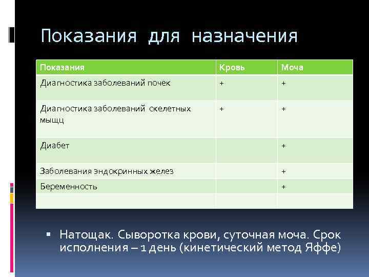 Показания для назначения Показания Кровь Моча Диагностика заболеваний почек + + Диагностика заболеваний скелетных