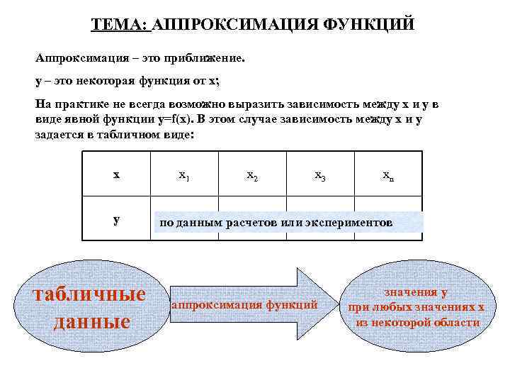 Аппроксимация функций презентация