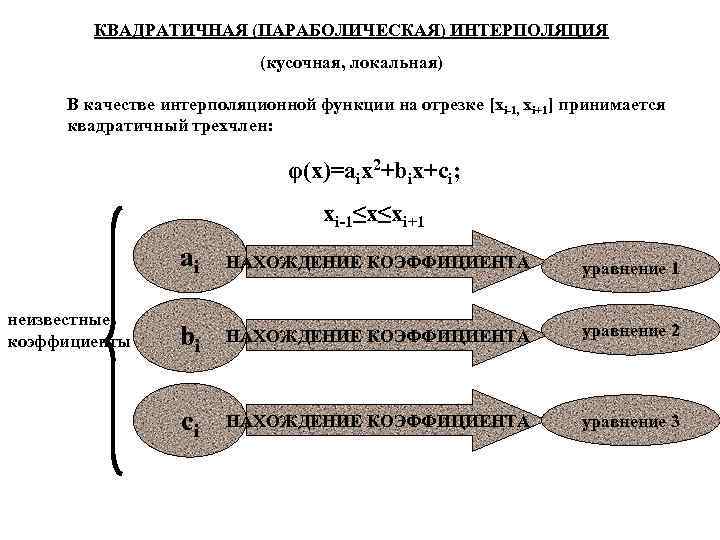 КВАДРАТИЧНАЯ (ПАРАБОЛИЧЕСКАЯ) ИНТЕРПОЛЯЦИЯ (кусочная, локальная) В качестве интерполяционной функции на отрезке [хi-1, xi+1] принимается