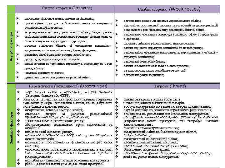 Слабкі сторони (Weaknesses) Сильні сторони (Strengths) Внутрішні фактори висококваліфіковане та авторитетне керівництво; організаційна структура