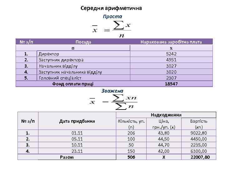 Середня арифметична Проста № з/п Посада Нарахована заробітна плата x 5242 4951 3027 3020