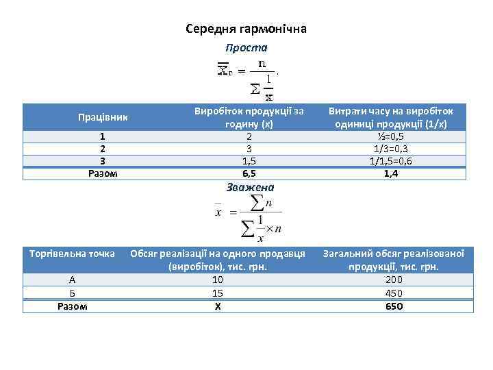 Середня гармонічна Проста Працівник 1 2 3 Разом Торгівельна точка А Б Разом Виробіток