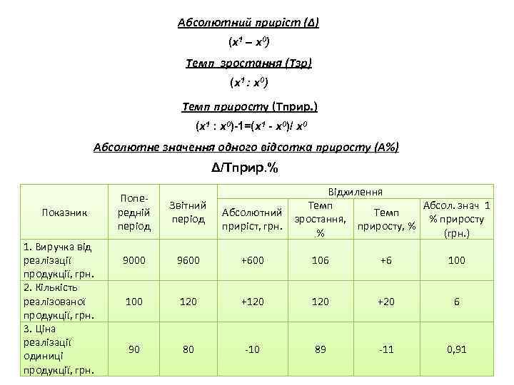 Абсолютний приріст (Δ) (х1 – х0) Темп зростання (Тзр) (х1 : х0) Темп приросту