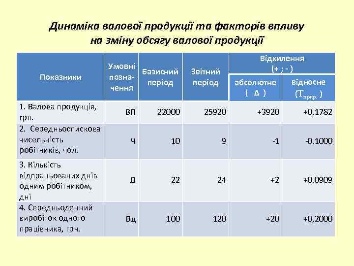 Динаміка валової продукції та факторів впливу на зміну обсягу валової продукції Показники 1. Валова