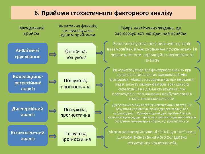 6. Прийоми стохастичного факторного аналізу Методичний прийом Аналітичні групування Аналітична функція, що реалізується даним