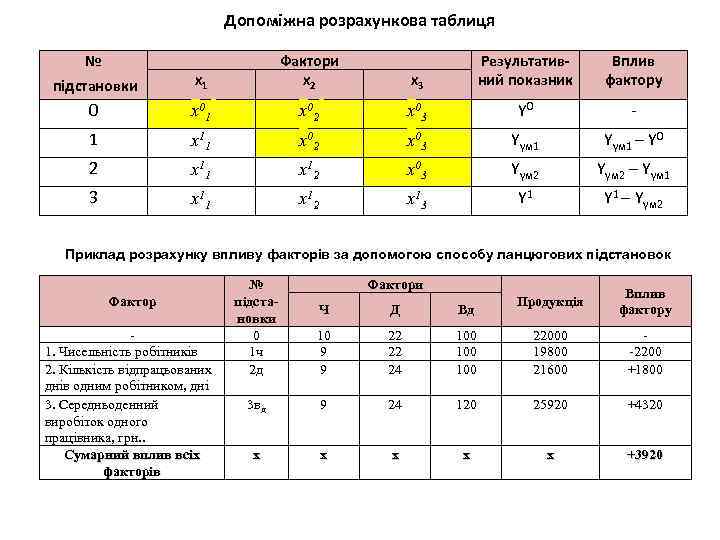 Допоміжна розрахункова таблиця № підстановки x 1 Фактори x 2 x 3 Результативний показник