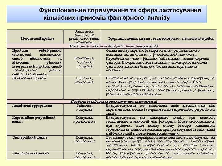 Функціональне спрямування та сфера застосування кількісних прийомів факторного аналізу Методичний прийом Прийоми елімінування (ланцюгові
