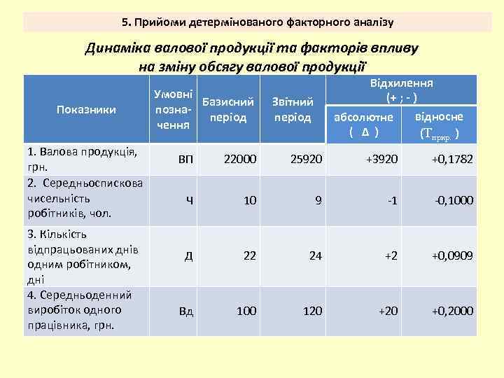 5. Прийоми детермінованого факторного аналізу Динаміка валової продукції та факторів впливу на зміну обсягу