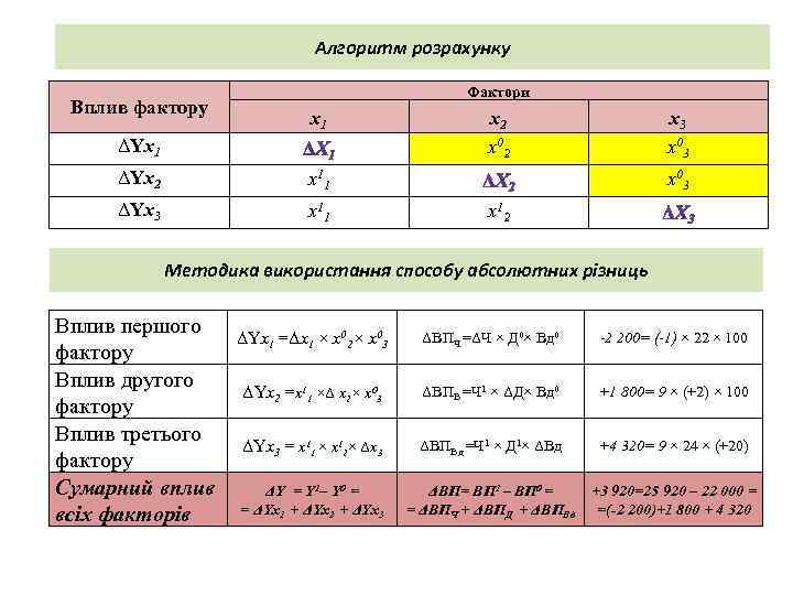 Алгоритм розрахунку Вплив фактору Фактори x 1 ΔYx 2 x 1 1 x 3