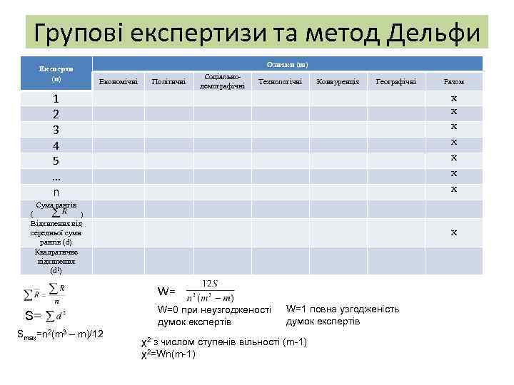 Групові експертизи та метод Дельфи Експерти (n) Ознаки (m) Економічні Політичні Соціальнодемографічні Технологічні Конкуренція