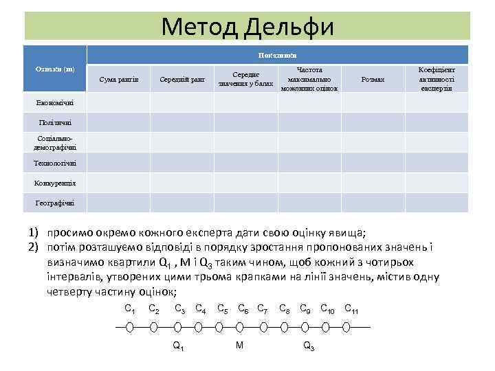 Метод Дельфи Показники Ознаки (m) Сума рангів Середній ранг Середнє значення у балах Частота