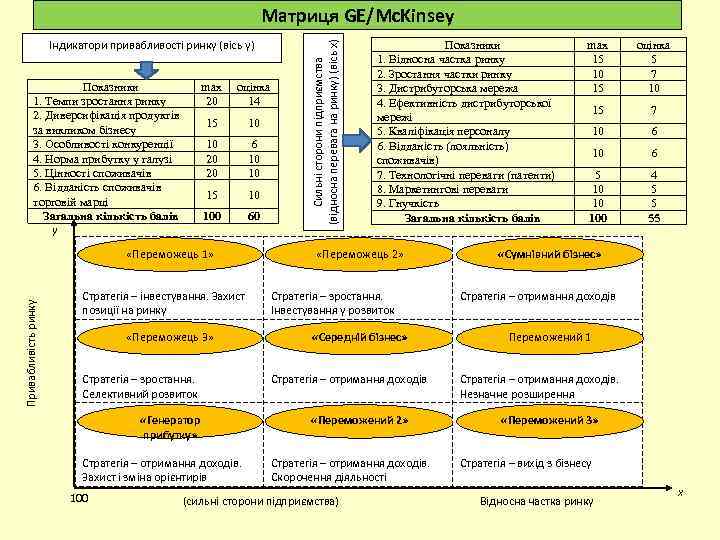 Індикатори привабливості ринку (вісь у) Показники 1. Темпи зростання ринку 2. Диверсифікація продуктів за