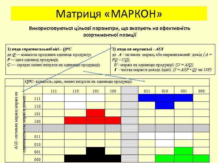 Матриця «МАРКОН» Використовуються цільові параметри, що вказують на ефективність асортиментної позиції 1) коди горизонтальної