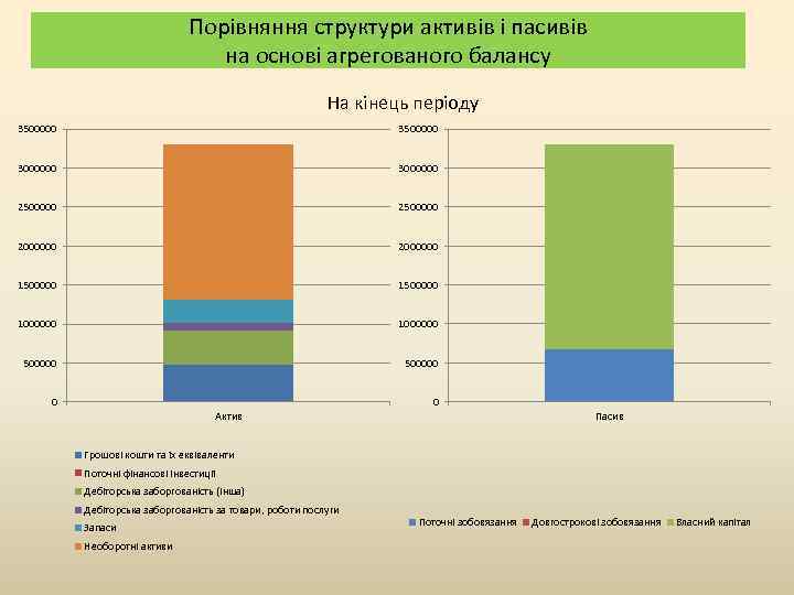 Порівняння структури активів і пасивів на основі агрегованого балансу На кінець періоду 3500000 3000000