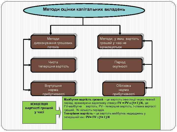 Методи оцінки капітальних вкладень Методи дисконування грошових потоків Методи, у яких вартість грошей у