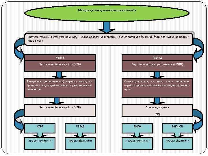 Методи дисконтування грошових потоків Вартість грошей з урахуванням часу – сума доходу на інвестиції,