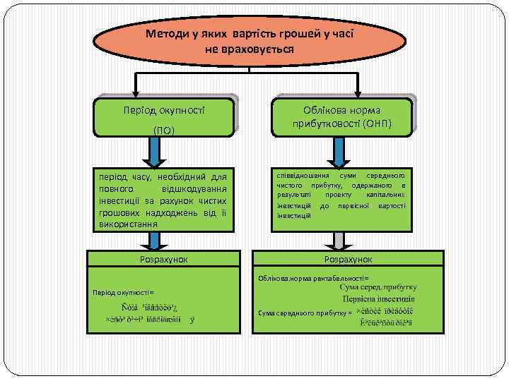 Методи у яких вартість грошей у часі не враховується Період окупності (ПО) період часу,