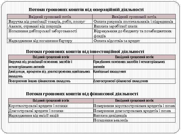 Потоки грошових коштів від операційній діяльності Вхідний грошовий потік Виручка від реалізації товарів, робіт,