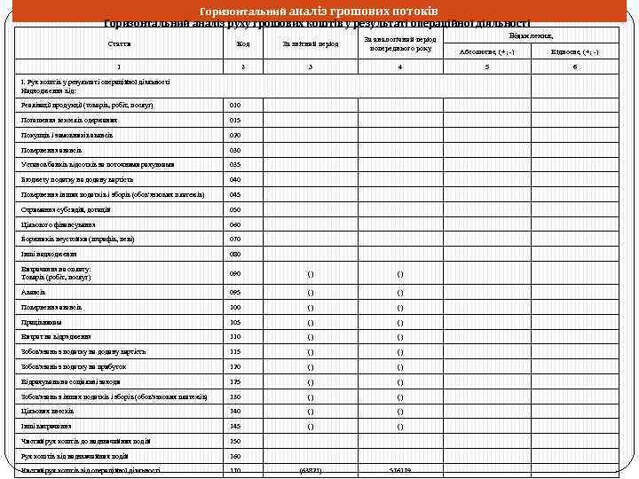 Горизонтальний аналіз грошових потоків Горизонтальний аналіз руху грошових коштів у результаті операційної діяльності Стаття