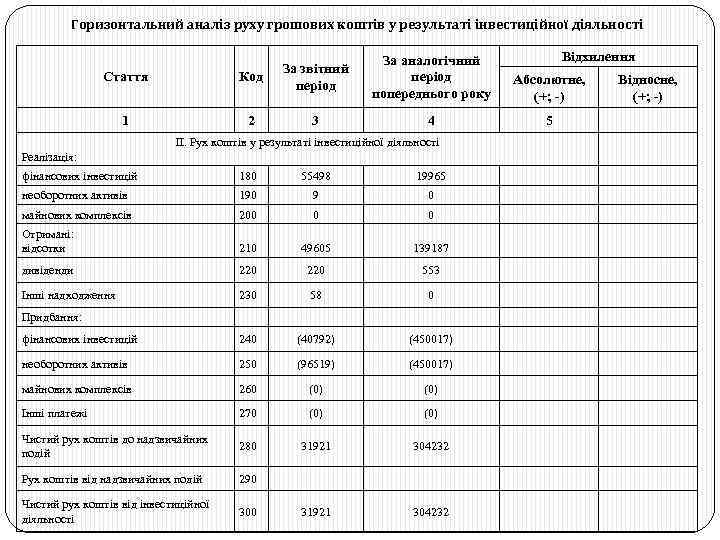 Горизонтальний аналіз руху грошових коштів у результаті інвестиційної діяльності Стаття Код За звітний період
