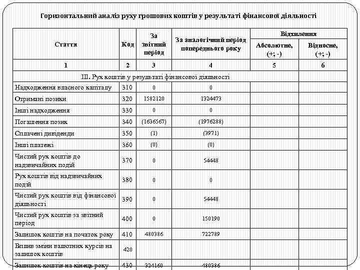Горизонтальний аналіз руху грошових коштів у результаті фінансової діяльності Стаття Код За звітний період