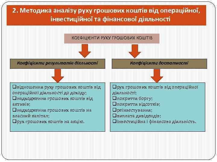 2. Методика аналізу руху грошових коштів від операційної, інвестиційної та фінансової діяльності КОЕФІЦІЄНТИ РУХУ