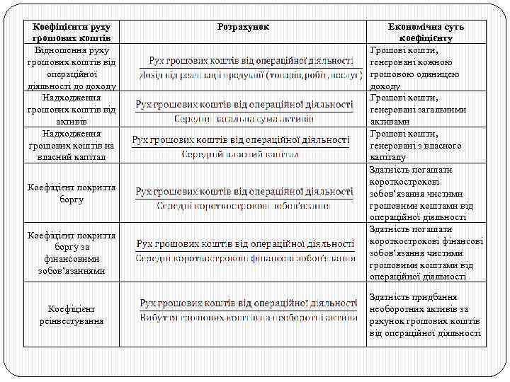 Коефіцієнти руху грошових коштів Відношення руху грошових коштів від операційної діяльності до доходу Надходження