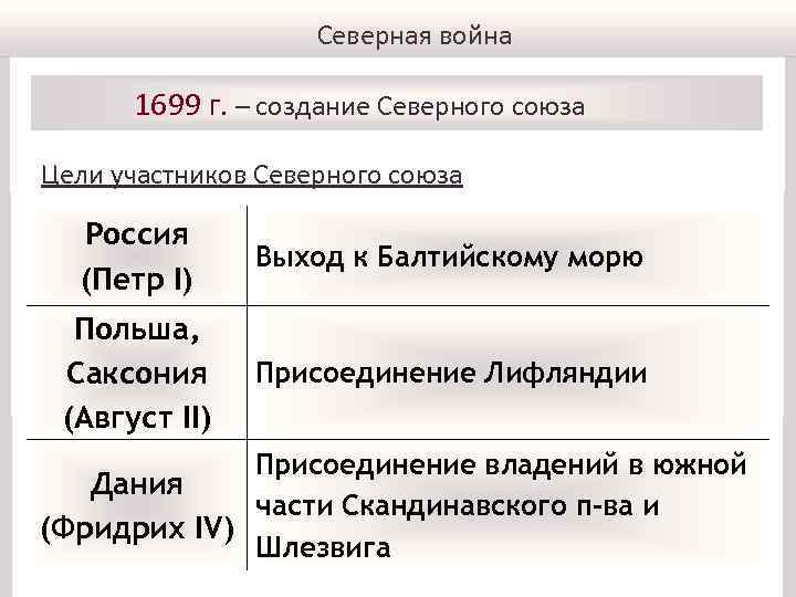 Какая страна заключила северный союз с россией. Северная война 1699. Северный Союз 1699. Северный Союз 1699 страны. Страны участники Северного Союза.