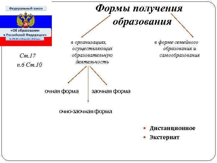 Формы получения образования Ст. 17 п. 6 Ст. 10 в организациях, осуществляющих образовательную деятельность