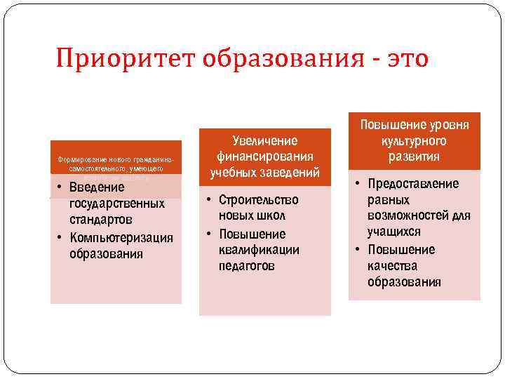 Какое образование граждане. Приоритет образования. Приоритетное образование это. Уровни образования по классам. 8 Класс уровень образования.