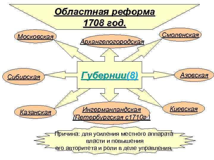 Областная реформа. Областная реформа 1708 года Петр 1. 1710 Областная реформа кратко.