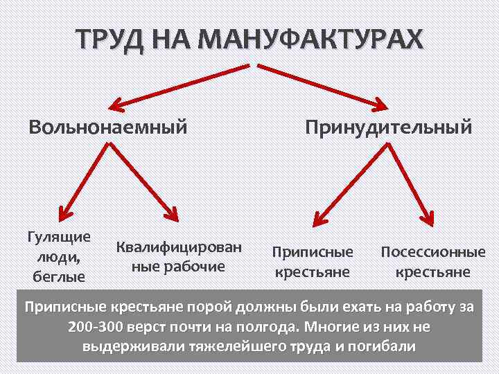 ТРУД НА МАНУФАКТУРАХ Вольнонаемный Гулящие люди, беглые Квалифицирован ные рабочие Принудительный Приписные крестьяне Посессионные