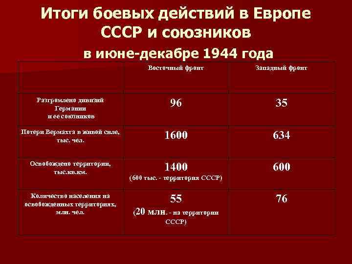 Итоги боевых действий в Европе СССР и союзников в июне-декабре 1944 года Восточный фронт