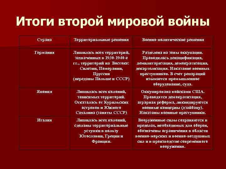 Итоги второй мировой войны Страна Территориальные решения Военно-политические решения Германия Лишилась всех территорий, захваченных