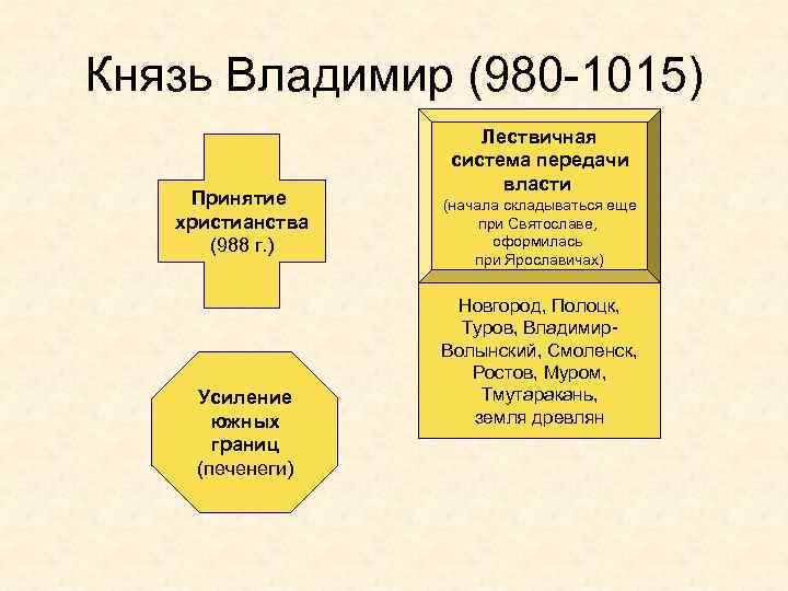 Князь Владимир (980 -1015) Принятие христианства (988 г. ) Усиление южных границ (печенеги) Лествичная