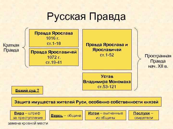 Русская Правда Краткая Правда Ярослава 1016 г. ст. 1 -18 Правда Ярославичей 1072 г.