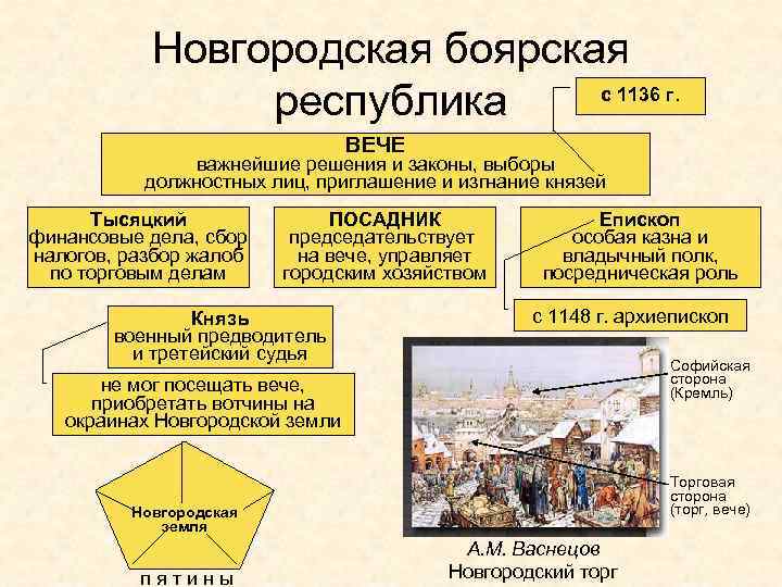 Новгородская боярская с 1136 г. республика ВЕЧЕ важнейшие решения и законы, выборы должностных лиц,