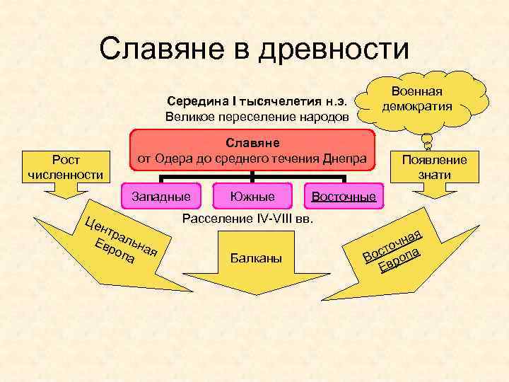 Славяне в древности Военная демократия Середина I тысячелетия н. э. Великое переселение народов Рост