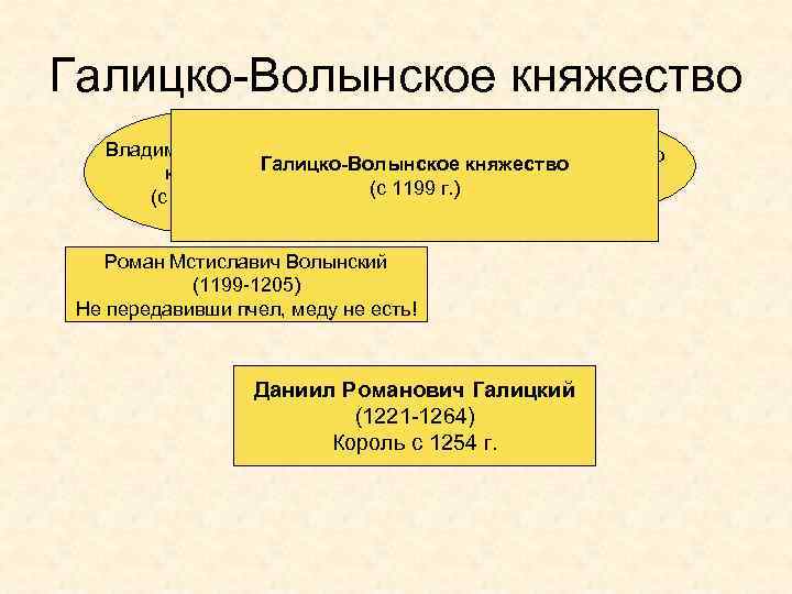 Галицко-Волынское княжество Владимиро-Волынское Галицко-Волынское княжество (с 1140 г. ) (с 1199 г. ) (с