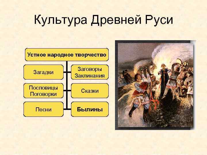 Культура Древней Руси Устное народное творчество Загадки Заговоры Заклинания Пословицы Поговорки Сказки Песни Былины