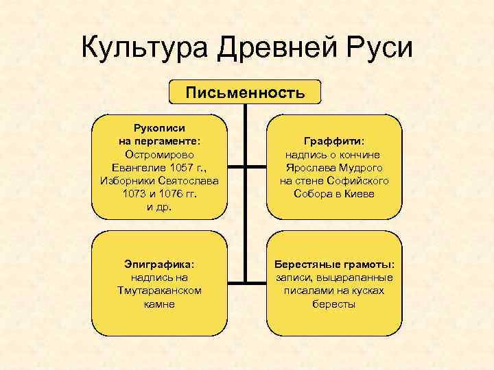 Культура Древней Руси Письменность Рукописи на пергаменте: Остромирово Евангелие 1057 г. , Изборники Святослава