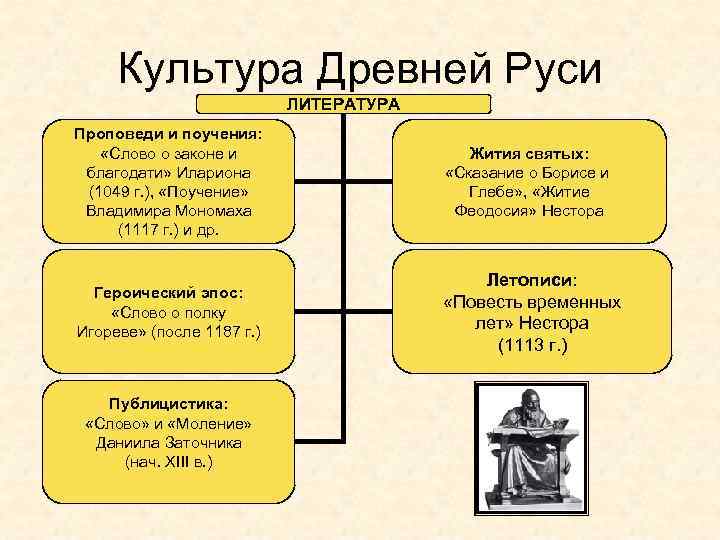 Культура Древней Руси ЛИТЕРАТУРА Проповеди и поучения: «Слово о законе и благодати» Илариона (1049