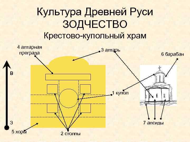 Культура Древней Руси ЗОДЧЕСТВО Крестово-купольный храм 4 алтарная преграда 3 алтарь 6 барабан В