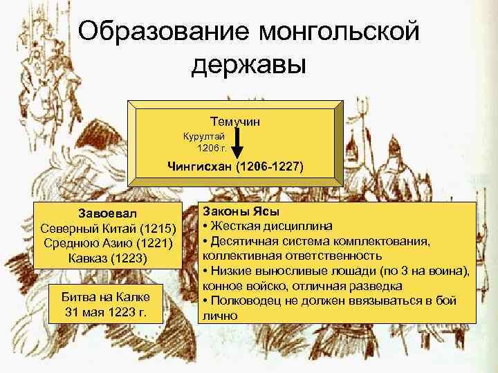 Образование монгольской державы Темучин Курултай 1206 г. Чингисхан (1206 -1227) Завоевал Северный Китай (1215)